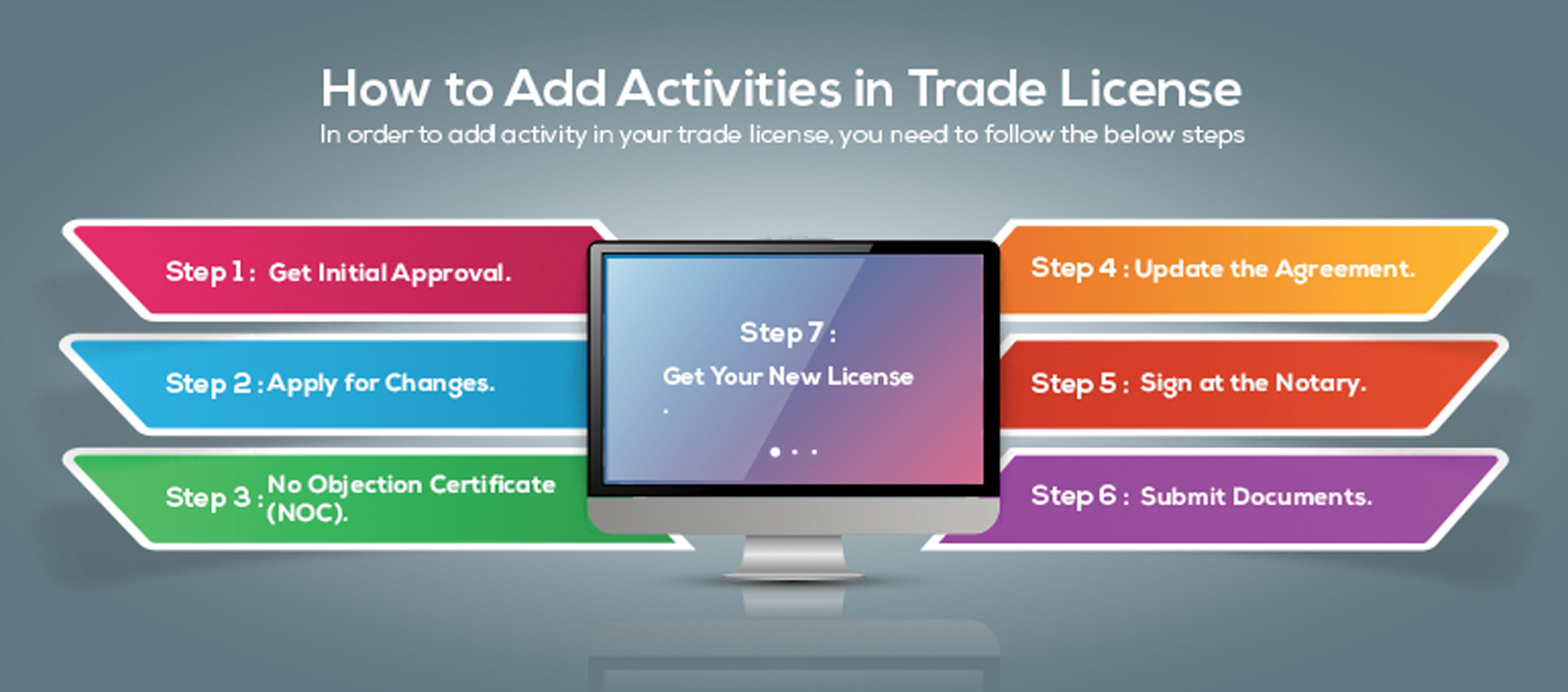 How to add activities in trade license?